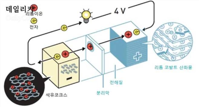 요시노 아키라 교수의 리튬이온배터리 모델 (삼성SDI 제공)