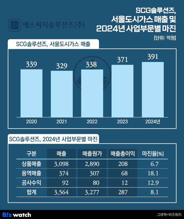 SCG솔루션즈, 서울가스 매출 및 2024년 사업부문별 마진