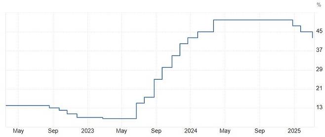 튀르키예 기준금리 추이. 2024년 3월 50%까지 높아졌던 기준금리는 현재 42.5%이다. 튀르키예 여당에선 ‘연말까지 물가상승률과 기준금리 모두 20%’를 목표로 하지만 쉽지 않다. 인베스팅닷컴