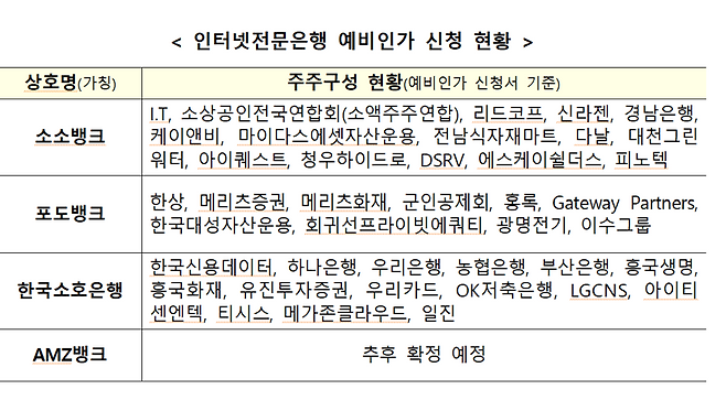 '제4인뱅 막 열렸다' 소소·포도·소호·AMZ뱅크 등