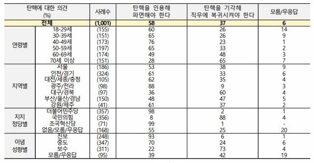 탄핵 인용·기각에 대한 의견. NBS 제공