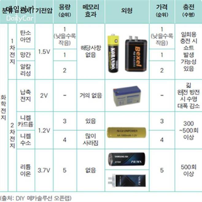 화학 전지의 분류 (삼성SDI 제공)