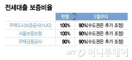 전세대출 보증비율/그래픽=이지혜