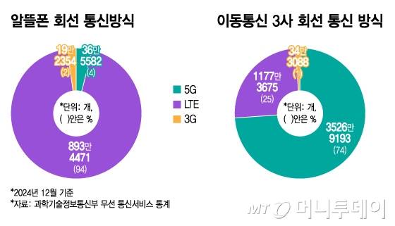 알뜰폰 회선 통신방식과 이동통신 3사 회선 통신방식./그래픽=윤선정