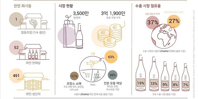 샤블리 와인 생산 현황. BIVB