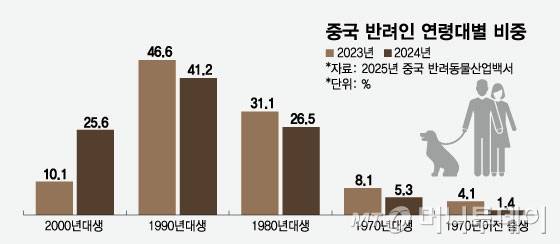 중국 반려인 연령대별 비중/그래픽=임종철