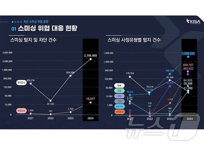 2021년부터 2024년까지 한국인터넷진흥원(KISA)이 탐지한 스미싱 유형(KISA 제공)/뉴스1