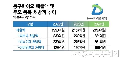 동구바이오 매출액 및 주요 품목 처방액 추이/그래픽=김지영