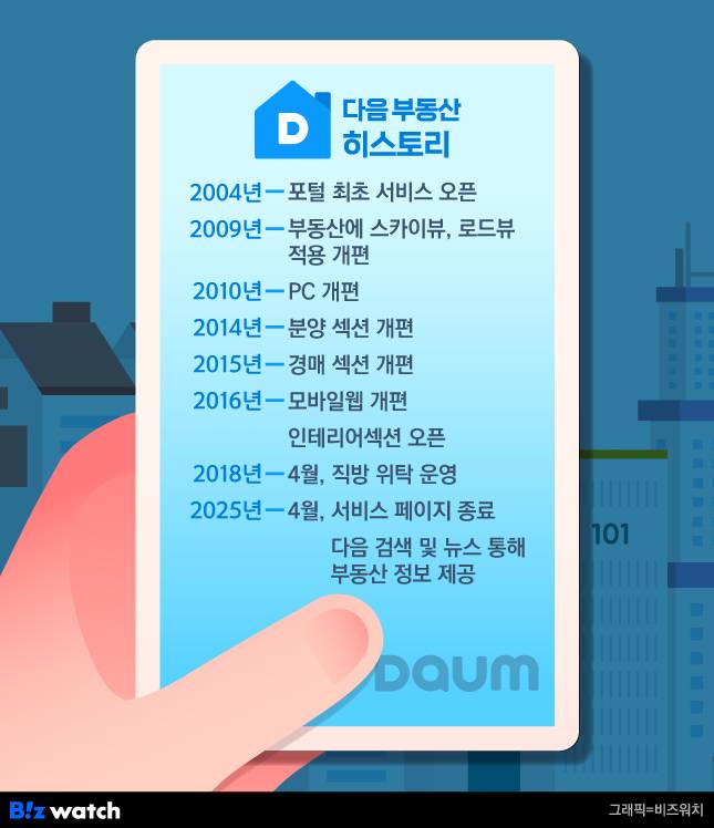 다음 부동산 페이지 히스토리/그래픽=비즈워치