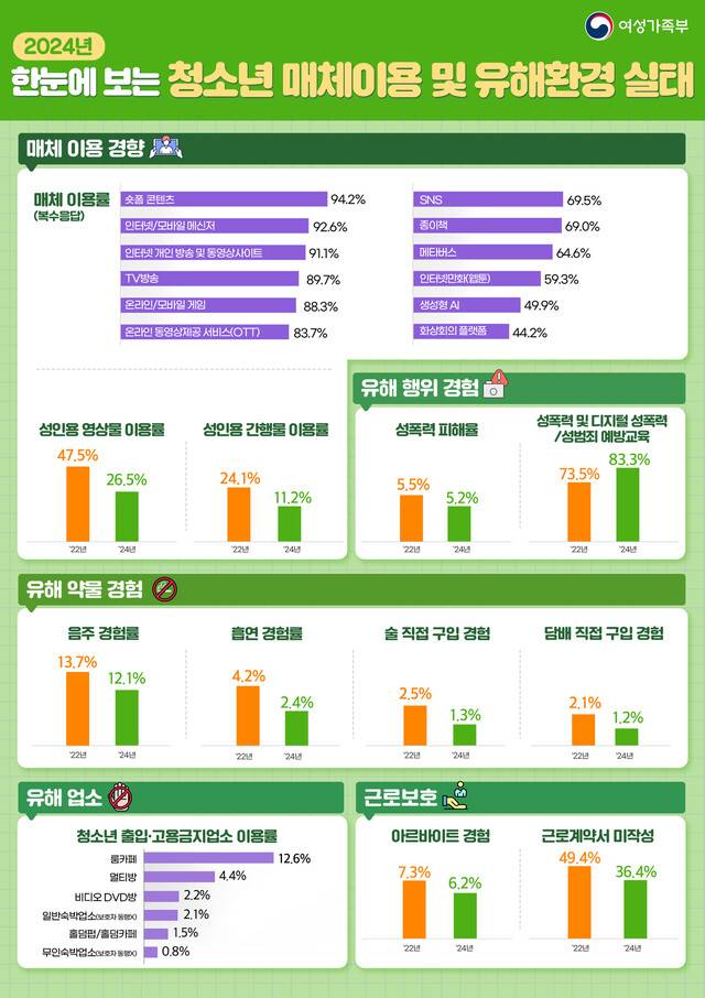 여성가족부가 2024 청소년 매체이용 유해환경 실태조사 결과를 1일 발표했다. 여성가족부 제공