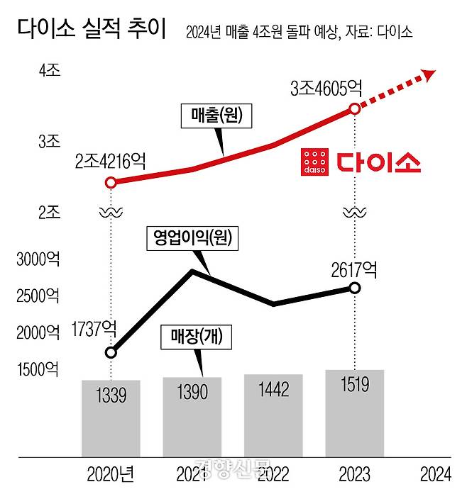다이소 실적 추이