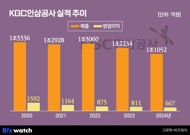 KGC인삼공사 실적 추이./그래픽=비즈워치