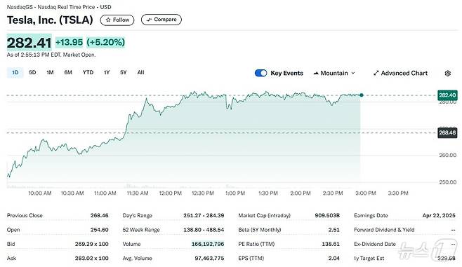 테슬라 일일 주가추이 - 야후 파이낸스 갈무리