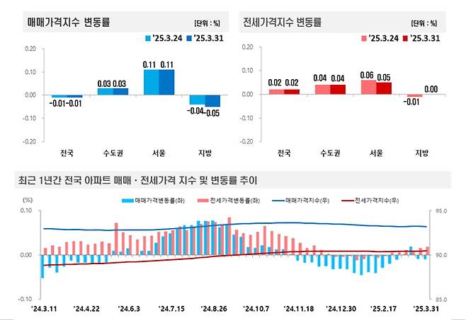 사진=한국부동산원