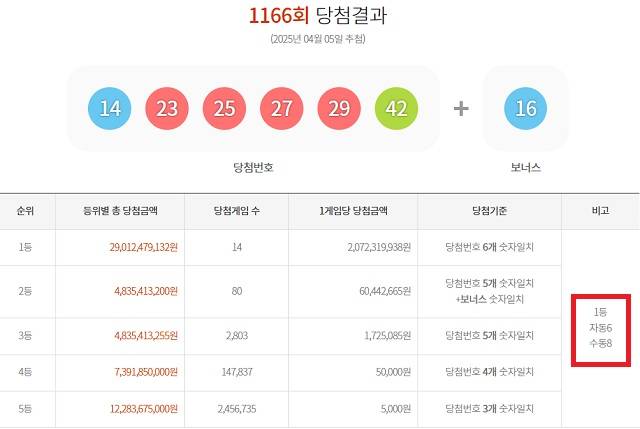 1166회 1등 14게임 5일 동행복권 추첨 결과에 따르면 1166회 로또당첨번호 조회 1등 당첨 14게임 중 6게임은 자동으로 구매했다. 나머지 8게임은 수동으로 샀다. /동행복권 캡처