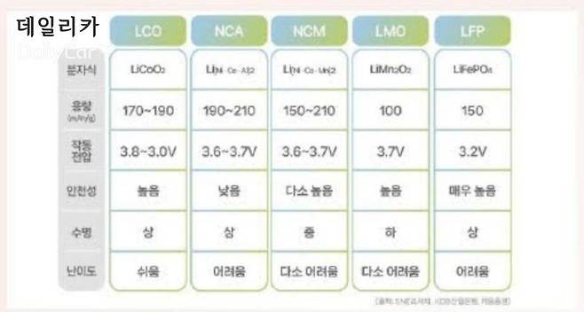 리튬이온 배터리의 양극 활물질의 종류 및 특징 (삼성SDI 제공)