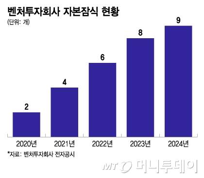 벤처투자회사 자본잠식 현황/그래픽=이지혜