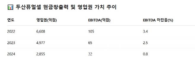 두산퓨얼셀 현금창출력 및 영업권 가치 추이.