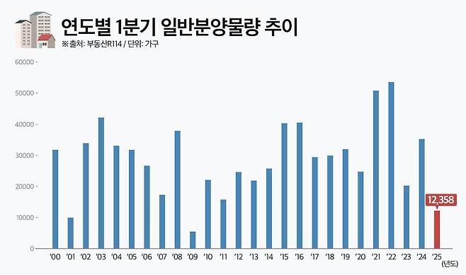 연도별 1분기 일반분양물량 추이