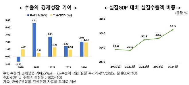 작년 성장률 94% 수출이 견인…관세전쟁에 한국 경제