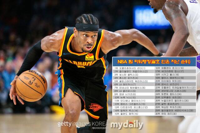 샤이 길저스-알렉산더가 이끄는 오클라호마시티가 NBA 팀 파워랭킹 1위를 유지했다. /게티이미지코리아