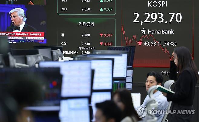 미국 상호관세 발효, 코스피 2,300선 아래로 (서울=연합뉴스) 김도훈 기자 = 미국의 상호관세가 발효와 함께 코스피 2,300선이 무너진 9일 오후 서울 중구 하나은행 본점 딜링룸에 코스피가 표시돼 있다.
이날 코스피는 전 거래일 대비 40.53포인트(1.74%) 내린 2,293.70으로 마감했다. 코스닥 지수는 전 거래일보다 15.06포인트(2.29%) 내린 643.39로 장을 마쳤다.
한편 15시30분 서울 외환시장에서 원/달러 환율은 전날보다 10.9원 오른 1,484.1원을 기록했다. 2025.4.9 superdoo82@yna.co.kr
