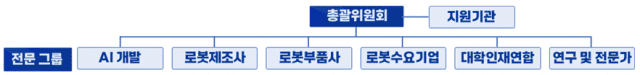 K-휴머노이드 연합 참여 기관들은 각자 전문 분야에 따라 6개의 전문그룹에 속하며, 전문그룹 대표로 구성된 총괄위원회가 구성원간 협력강화, 의견조율 등을 담당한다. (사진=산업통상자원부)