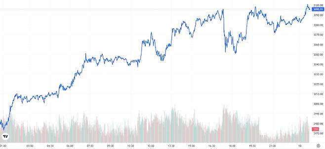 TV 국제 금시세(금값) 3.82% 상승 (3094달러)
