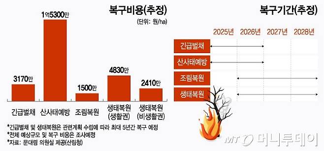 지난 8일 산림청이 문대림 더불어민주당 의원실에 제출한 '영남권 산불 복구 비용 및 기간' 관련 자료. /그래픽=윤선정 디자인기자.