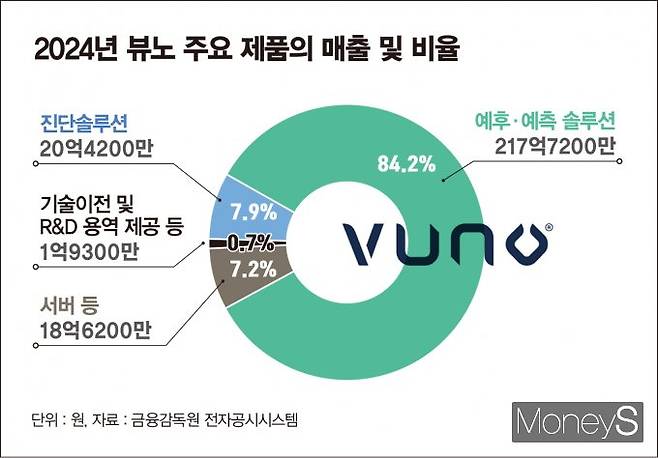 뷰노가 예후·예측 의료 AI(인공지능) 분야에 집중하고 있다. 사진은 지난해 뷰노 매출 구조. /그래픽=김은옥 기자