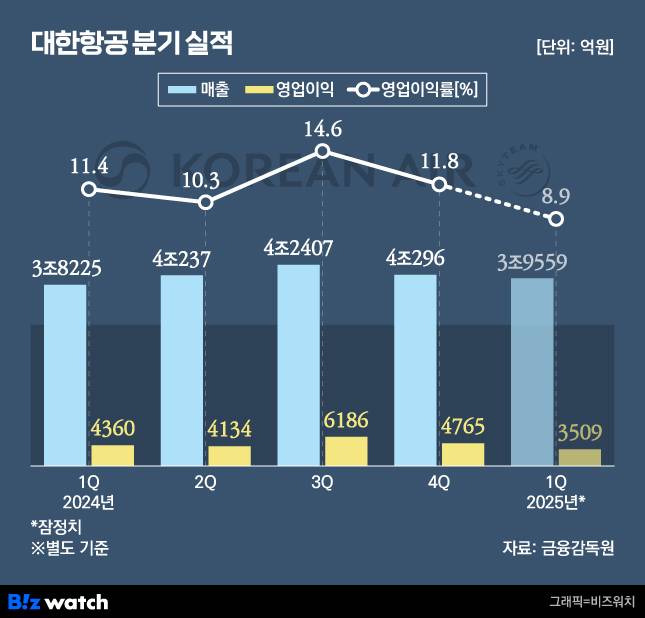 대한항공 분기 실적 추이./그래픽=비즈워치