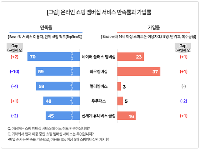 온라인 쇼핑 멤버십 서비스 만족률과 가입률. 컨슈머인사이트