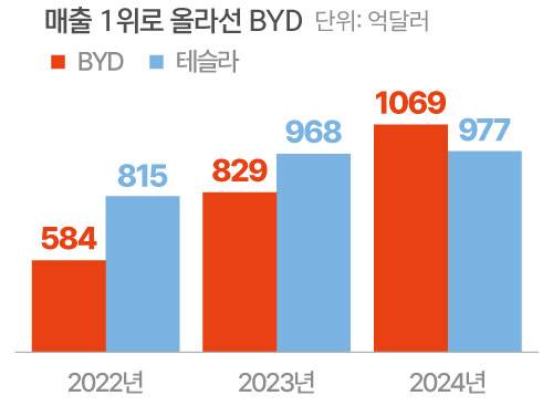 자료=BYD, 테슬라