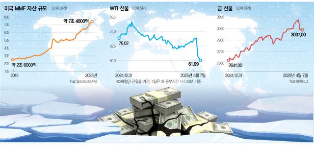 미국 상호관세 예고에 따른 유동성 및 원자재, 금 가격 흐름.