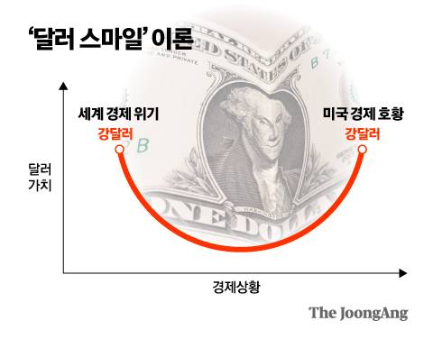 ‘달러 스마일’ 이론 그래픽 이미지.