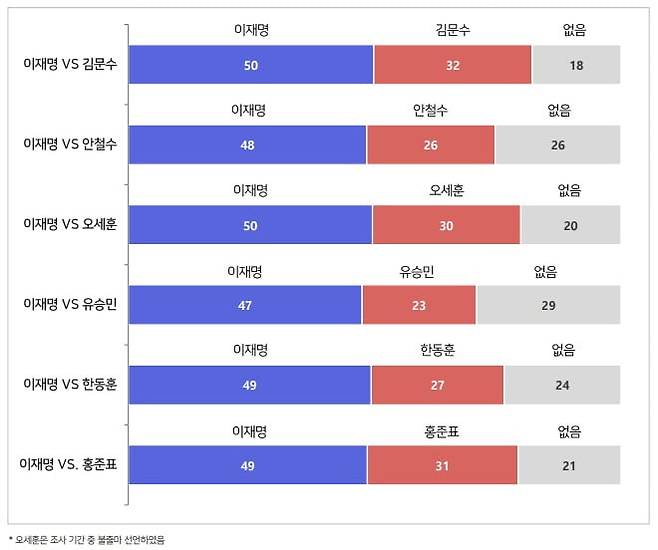 차기 대선 가상대결 / 사진=코리아리서치 캡처