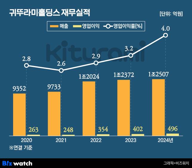 귀뚜라미홀딩스 재무실적