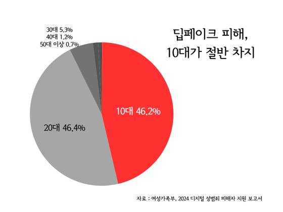 여성가족부 조사 결과 지난해 딥페이크 피해 사례 중 절반 가량(640건, 46.2%)가 10대인 것으로 나타났다. 이후연 기자