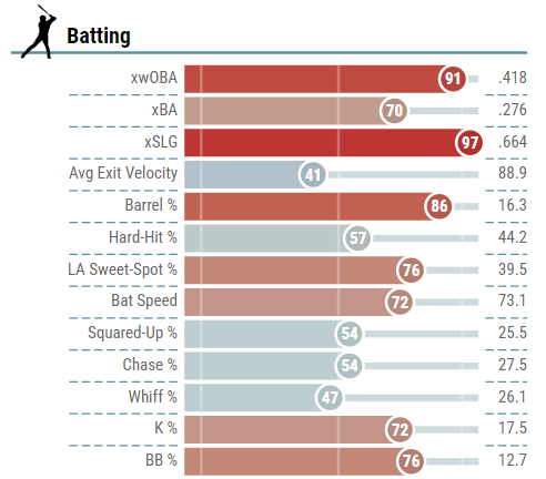 트라웃의 타격 데이터. 색이 붉을수록 좋은 타격 지표를 기록했다는 것을 의미한다. /베이스볼서번트