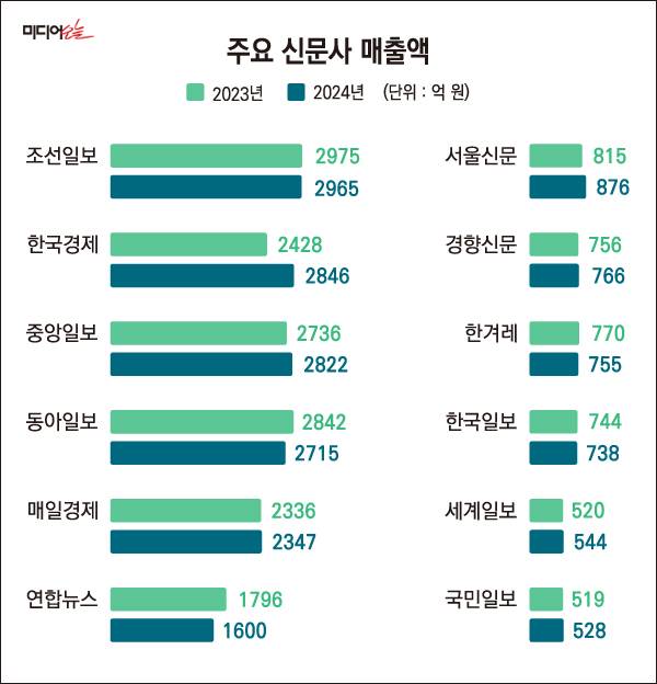 ▲2024년 주요 신문사 매출액.