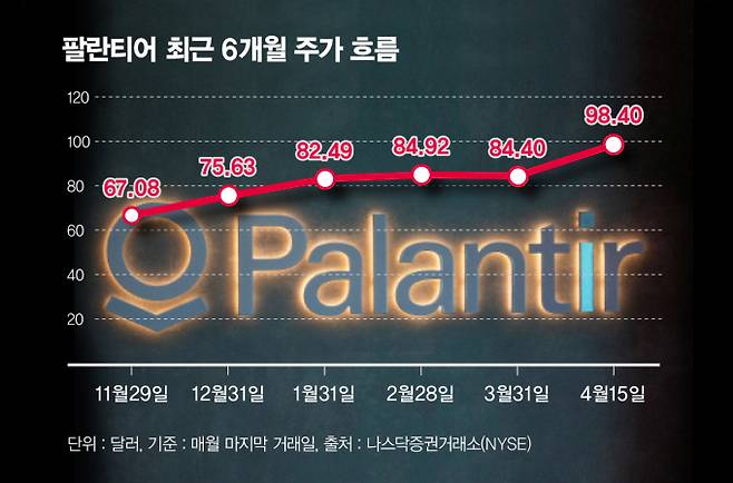 사진은 팔란티어 테크놀로지스 최근 6개월 주가 흐름. /그래픽=김은옥 기자
