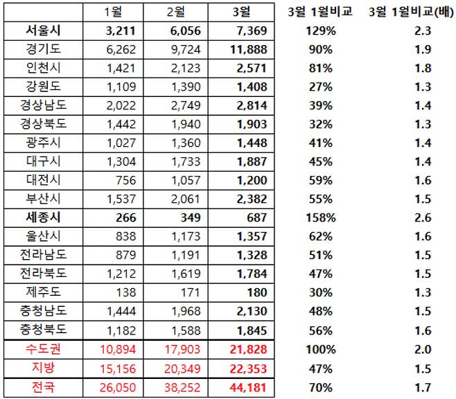 올해 1~3월 지역별 아파트 매매거래량. 직방 제공