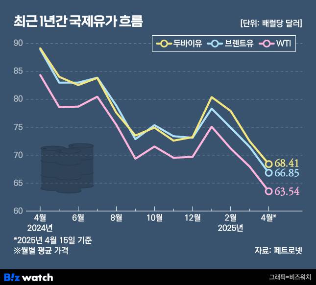 최근 1년간 국제유가 흐름./그래픽=비즈워치