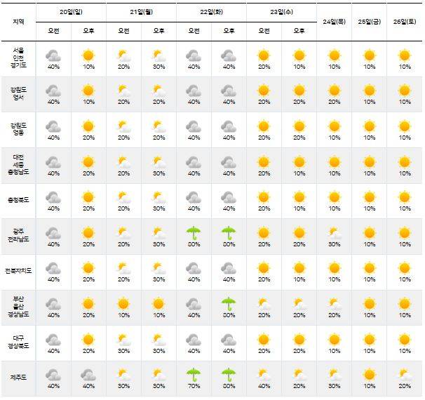 ⓒ기상청: 다음주날씨, 주간날씨, 주간예보, 중기예보