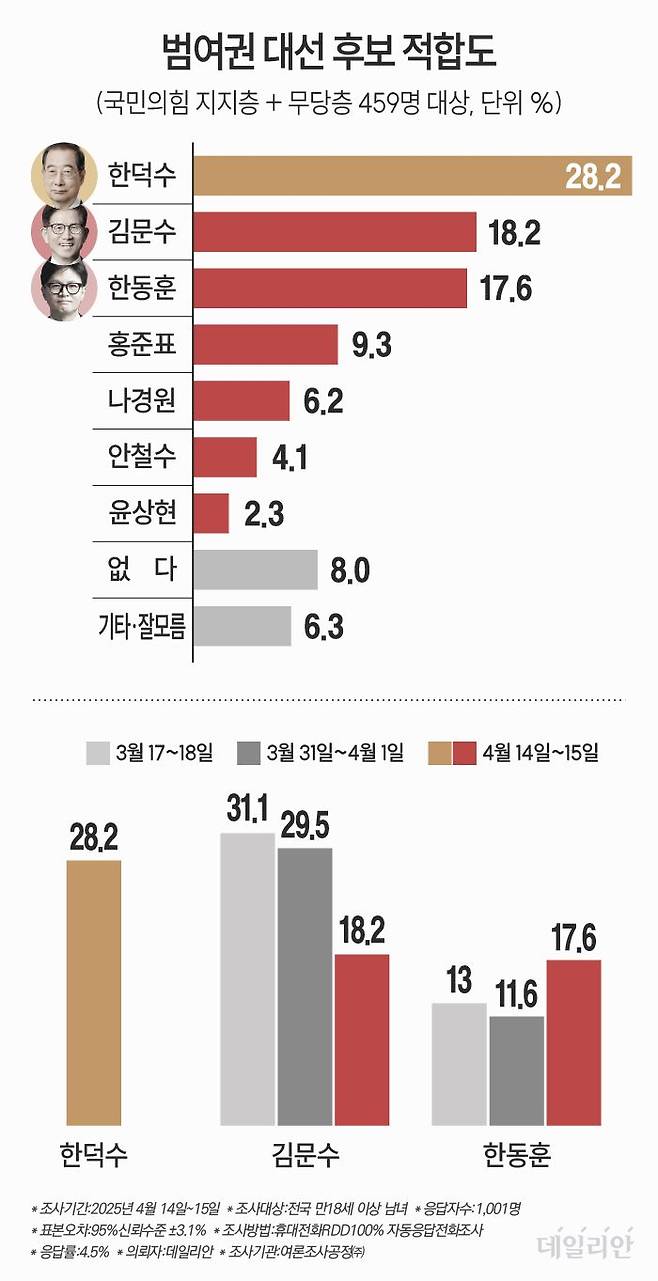 데일리안이 여론조사공정㈜에 의뢰해 지난 4월 14~15일 무선 100% ARS 방식을 통해 국민의힘 지지층 및 무당층 총 459명을 대상으로 '6월 3일 조기 대선에서 범여권 대선 후보로 누가 가장 적합한지'를 물은 결과 한덕수 대행(28.2%)이라는 응답이 가장 많았다. ⓒ데일리안 박진희 그래픽디자이너