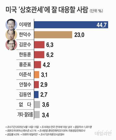 미국 '상호관세' 잘 대응할 사람 ⓒ데일리안 박진희 그래픽디자이너