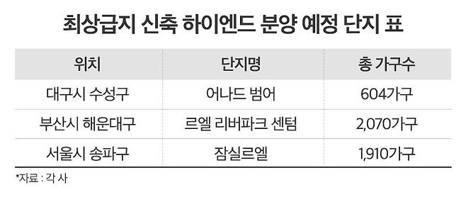 최상급지 신축 하이엔드 분양 예정 단지