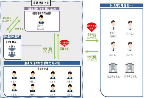 경찰청 국가수사본부가 검찰로 송치한 전·현직 교사들 중에는 수능 출제·검토 경력이 있는 8명이 아르바이트 대학생들과 2946개 문항을 조직적으로 판매한 사례도 있었다. 이들이 5년 간 벌어들인 수익은 6억2000여만원이었다. 경찰청 국가수사본부