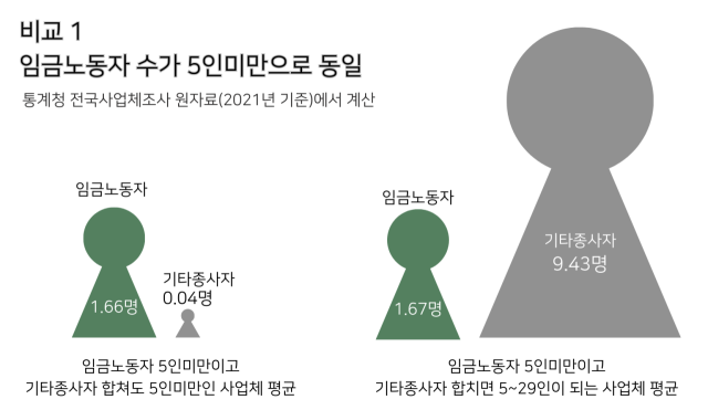 ▲<그림1>. 비교 1(박영삼 고려대 노동문제연구소 노동데이터센터장의 통계 분석을 토대로 재작성) ⓒ안진이