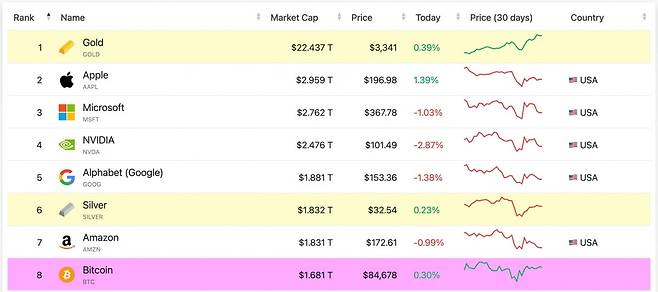18일 기준 글로벌 자산군 시가총액 순위. 사진=컴퍼니스마켓캡 캡처
